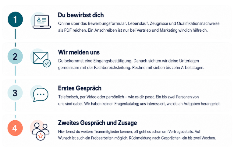 Bewerbungsablauf-michael_wessel