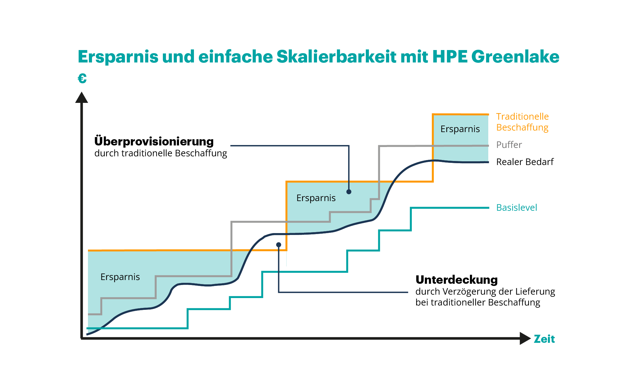 HPE Greenlake_150_Kostenersparnis_und_Skalierung