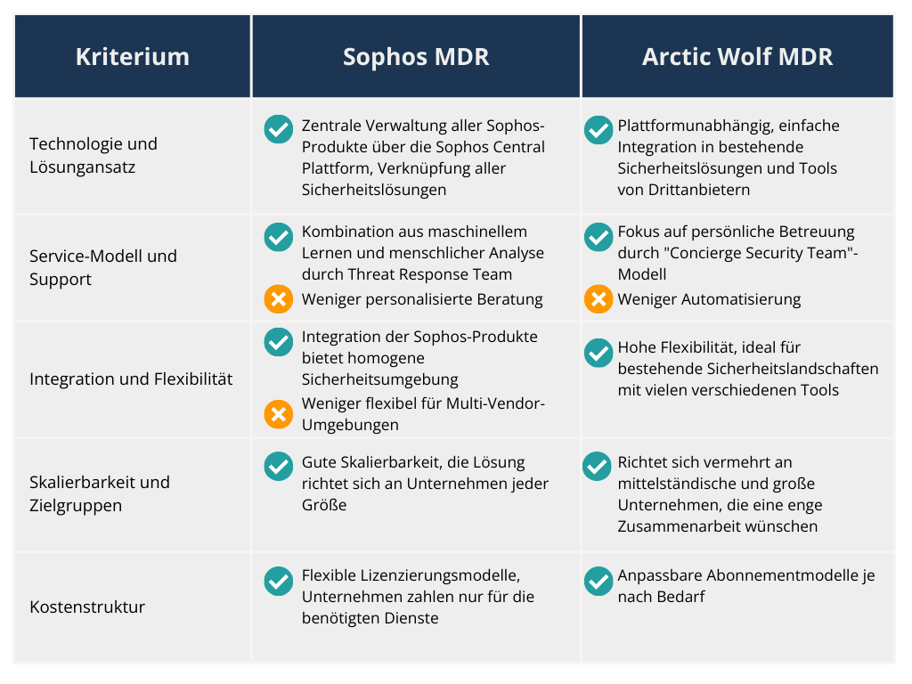 tabelle-vergleich-sophos-arctic-wolf