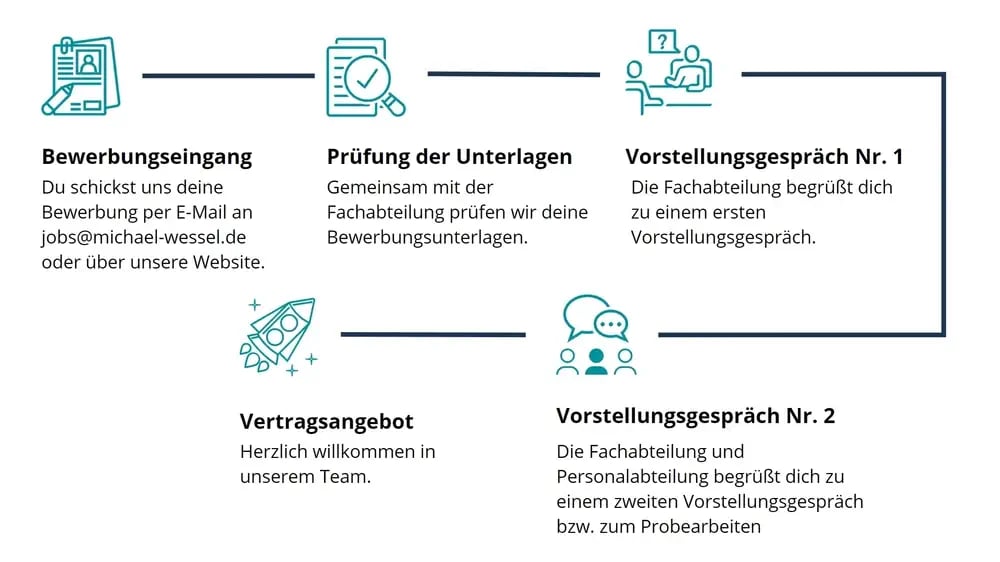 Grafik-Berwerbungsablauf-1 (1)