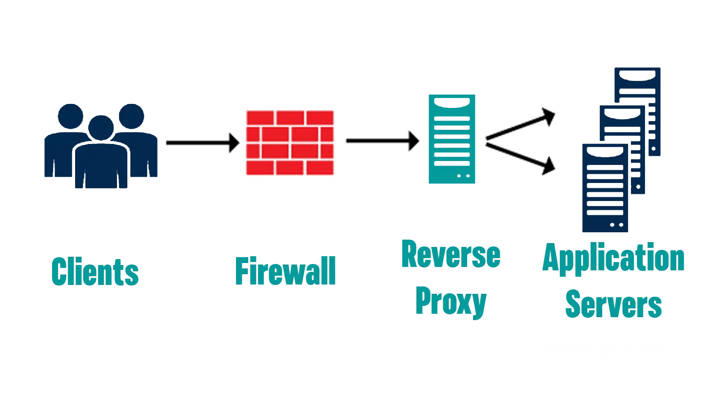proxy reverse proxy server