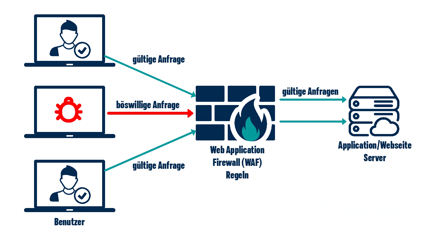 web application firewall waf