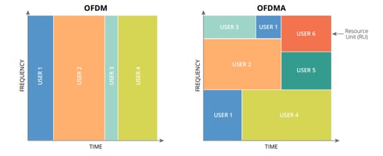 Quelle: https://www.arubanetworks.com/assets/so/ReferenceGuide_80211ax.pdf