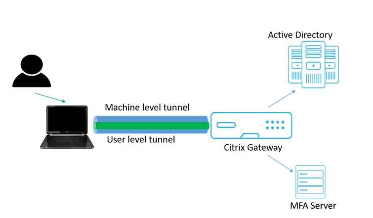 Alwayson with user personal flow