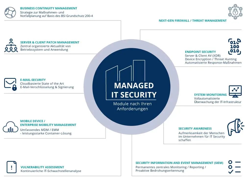 Managed_IT_Security_Übersichtsgrafik