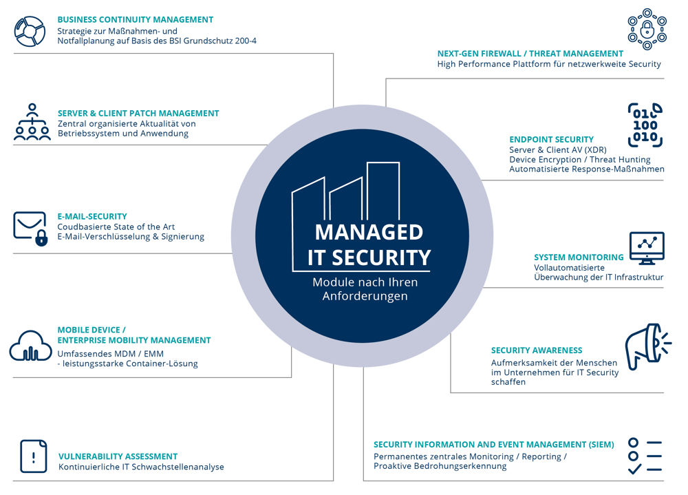 Managed IT Security_Module-1 Managed IT Security_Module-1