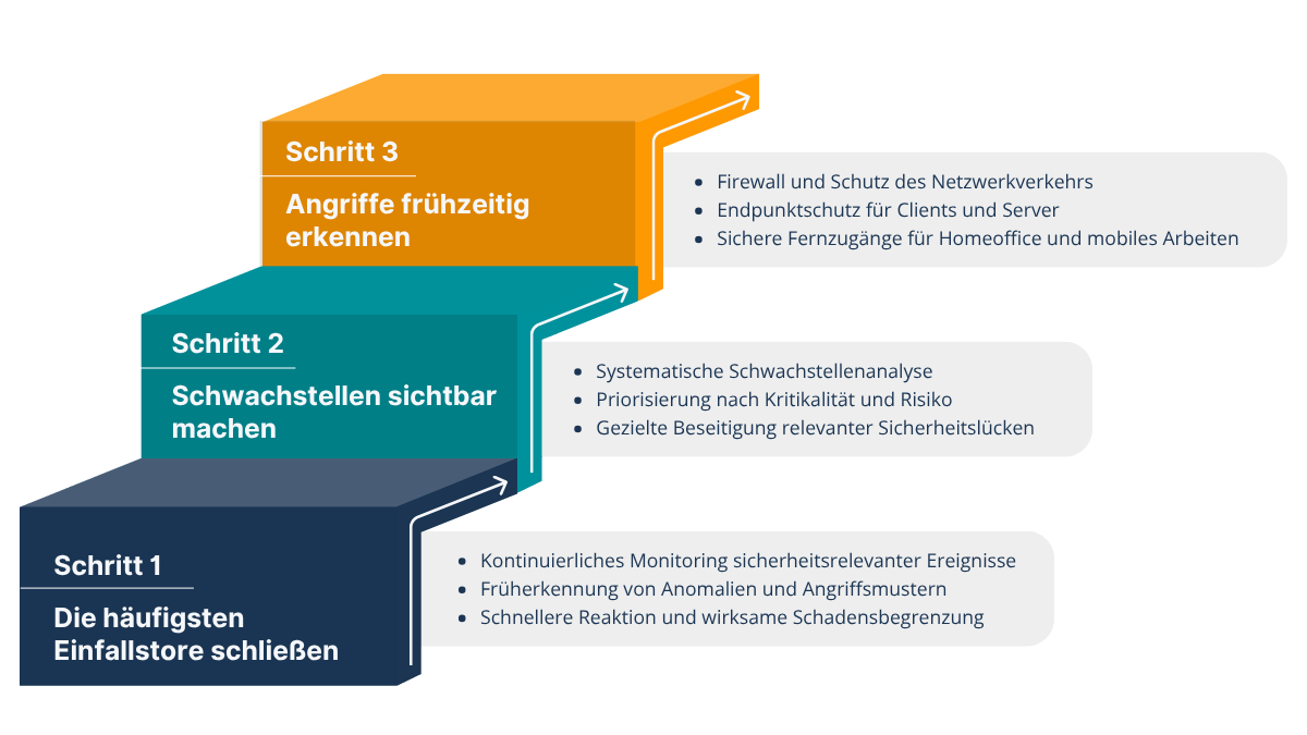 2stufen-mehr-sicherheit-kmu-grafik
