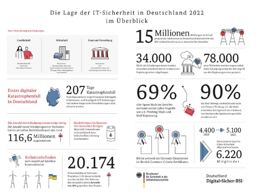 BSI-Lagebericht_2022_Zahlen