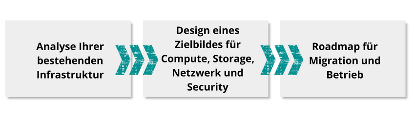 Grafik-Datacenter-Design-Vorgehen