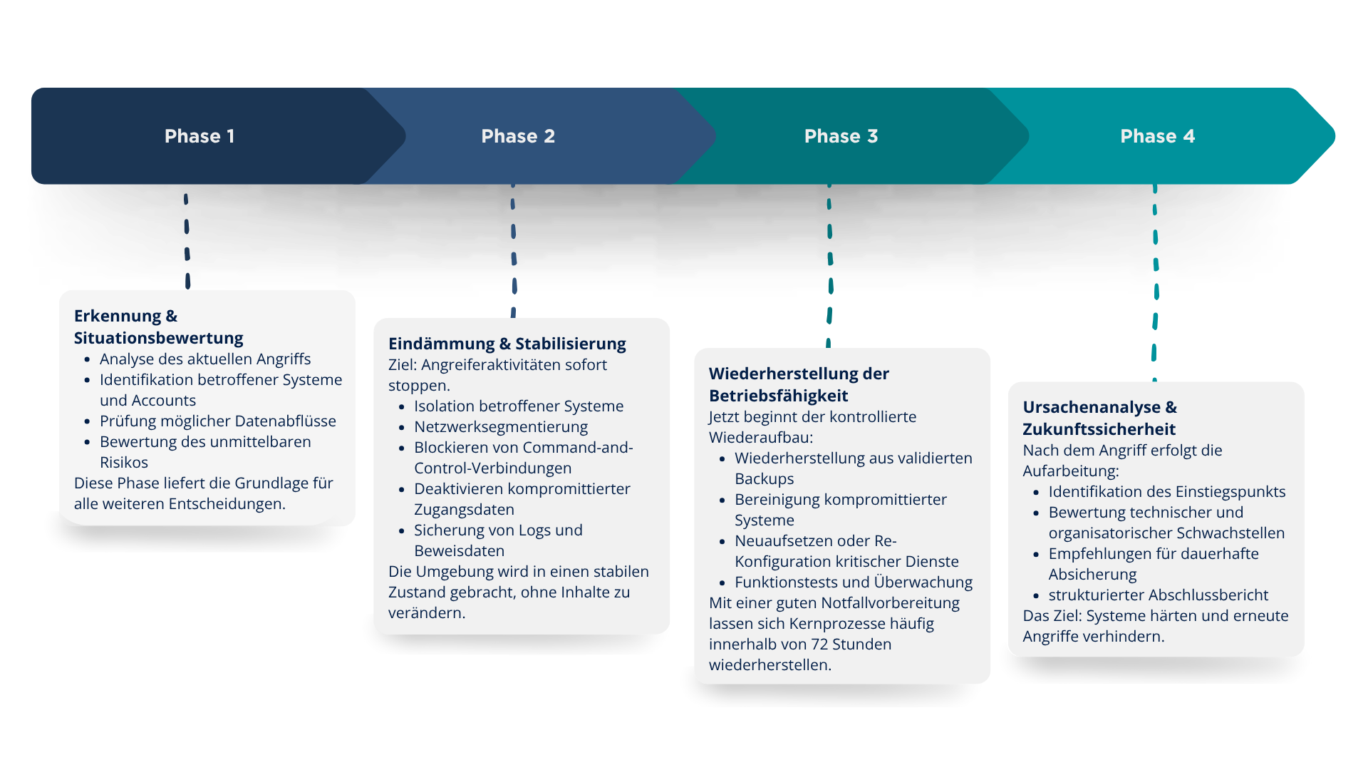 Incident-response-grafik