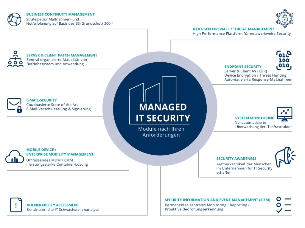 Grafik-Managed_IT_Security-1 Grafik-Managed_IT_Security-1