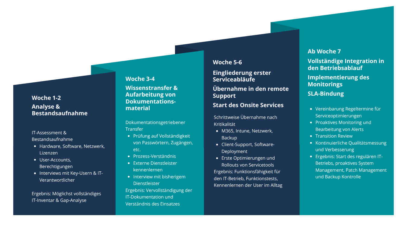 Grafik-übernahme-it-betrieb